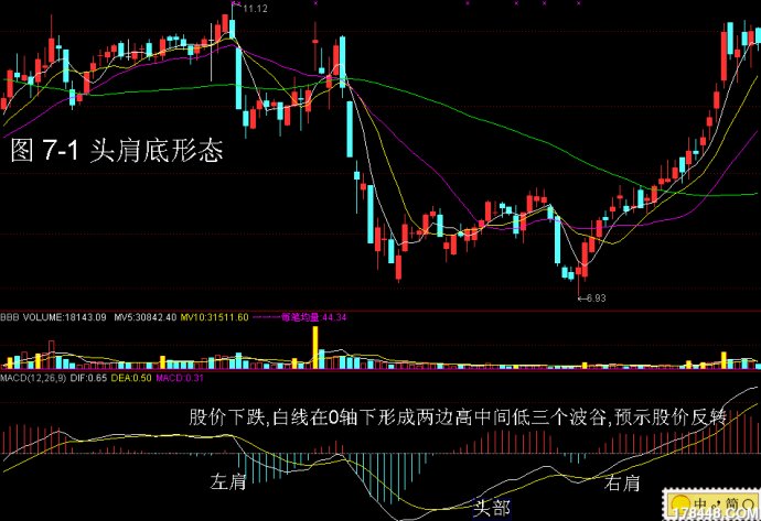 简释macd的几种买入形态——一直就能让你赚翻番