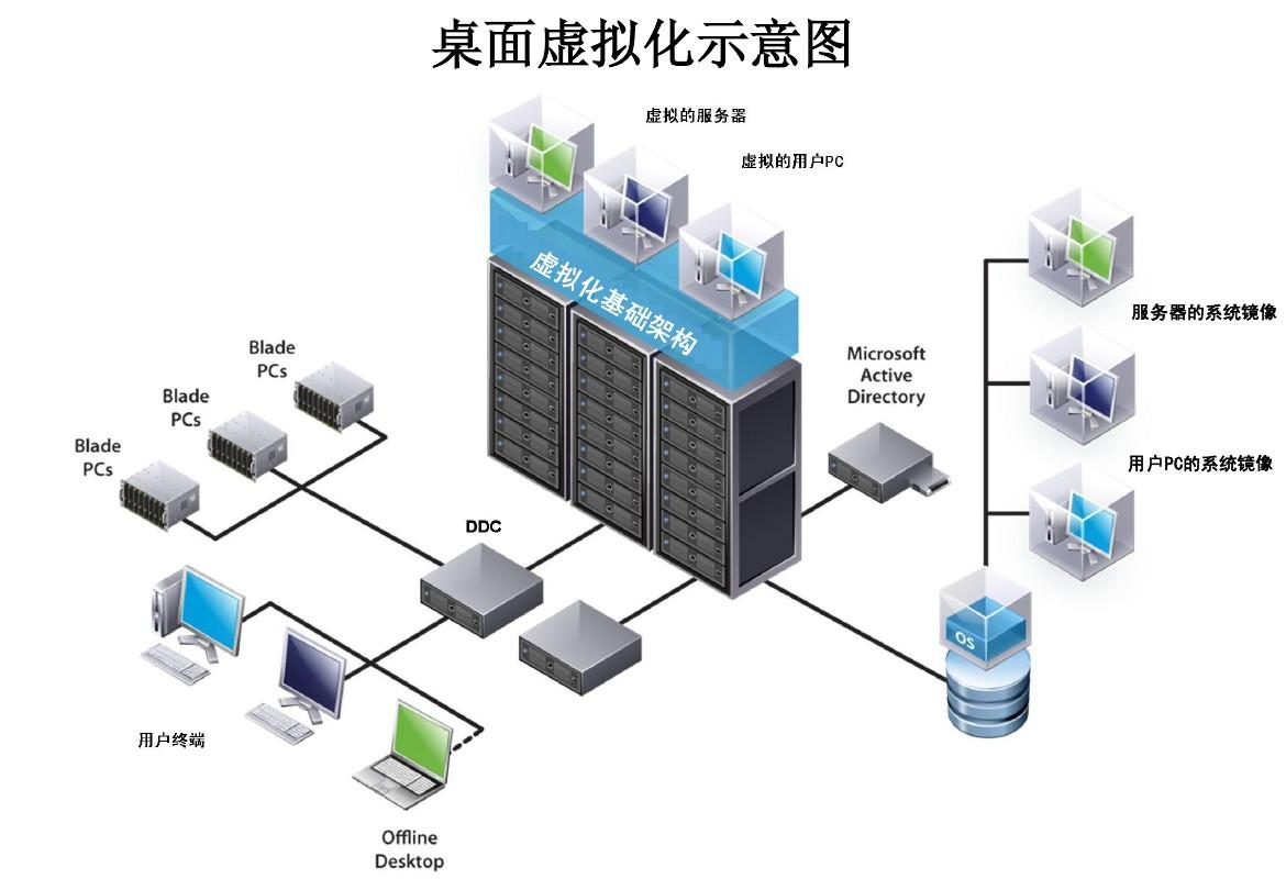 vmware桌面虚拟化技术与应用对比测试