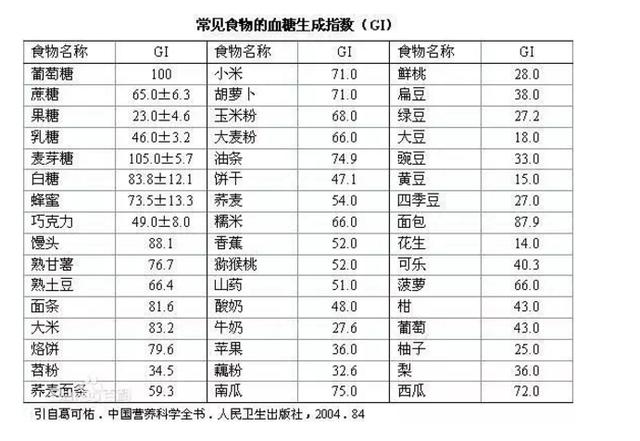 用吃调理多囊卵巢综合征,避免孕期糖尿病