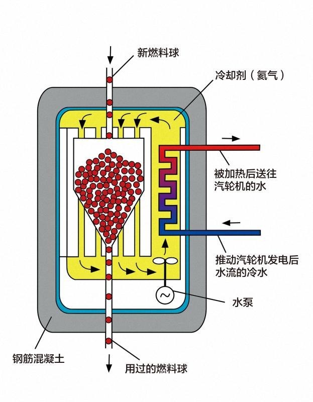 同时,反应堆产生的废热还能为核能制氢,冶金,化工等领域提供大量的