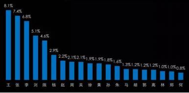 姓王人口比例_姓王头像