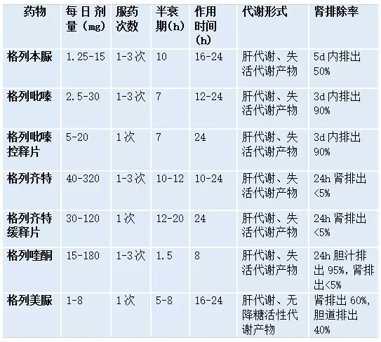 经典降糖药一定要知道这12件事