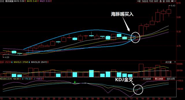 一位老股民多年仅靠海豚嘴形态捉涨停简单实用