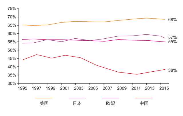 我国消费占gdp的多少_1978至2015我国gdp(3)