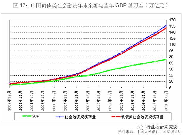 中国gdp负债_负债图片