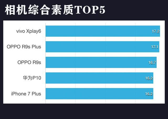 vivo Xplay6毫无悬念拿第一AG真人游戏平台20款手机拍照横评：(图6)