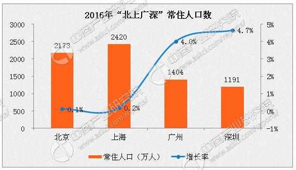 广州2017外来人口_广州街头外来妇女(3)