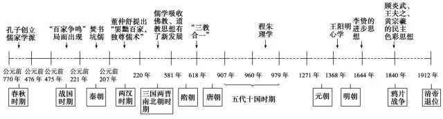 历史时间轴大事件梳理覆盖11章节知识点和记忆法