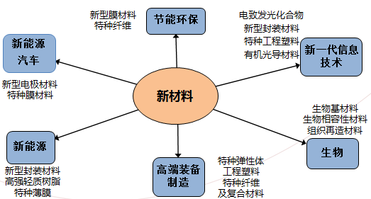 中国新材料发展新动力:新材料新成长拥有更多可能