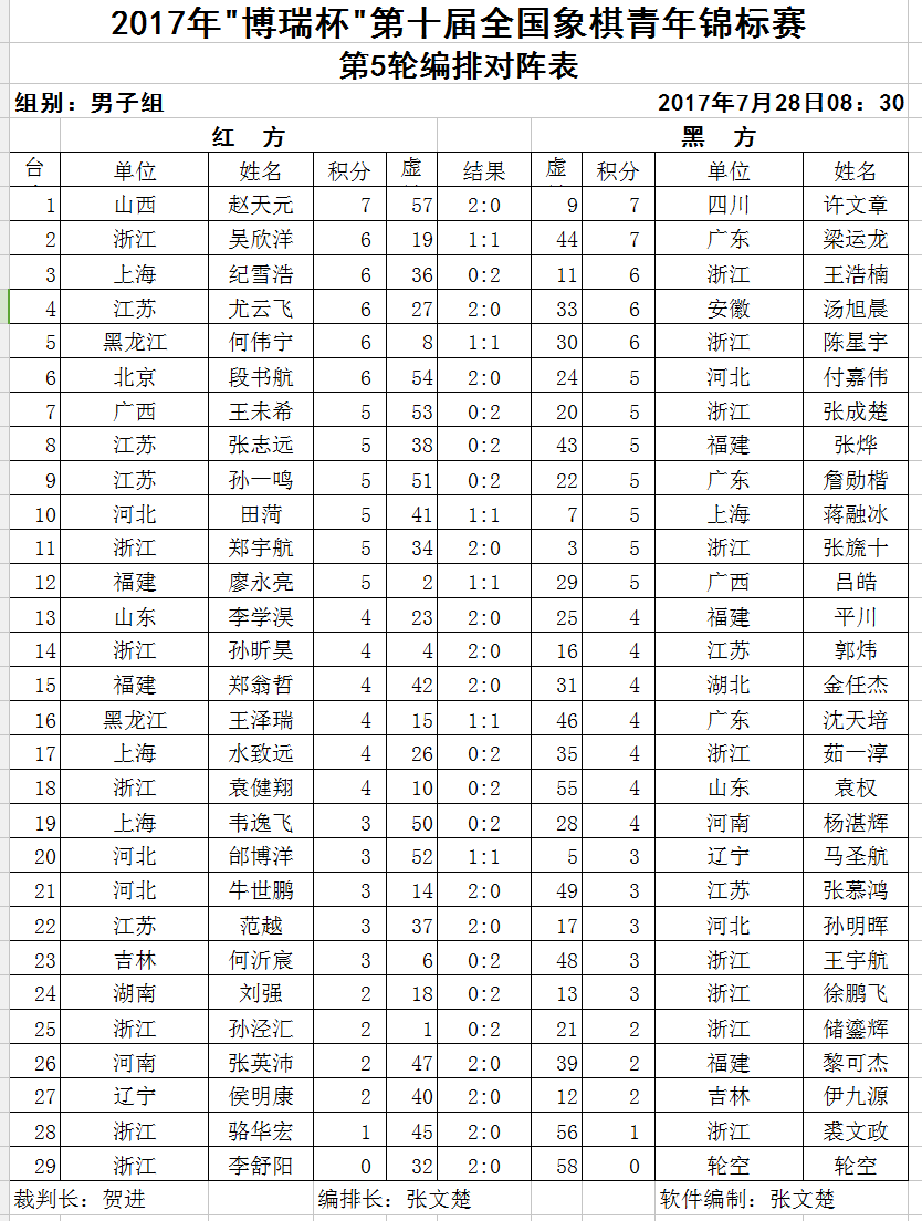 积分榜上,多人紧随赵天元,接下来,还会混战,谁能蟾