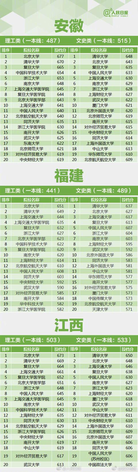 2017年全国高考各省一本录取分数线建议收藏