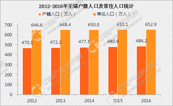 无锡常住人口_无锡人口热力图(3)