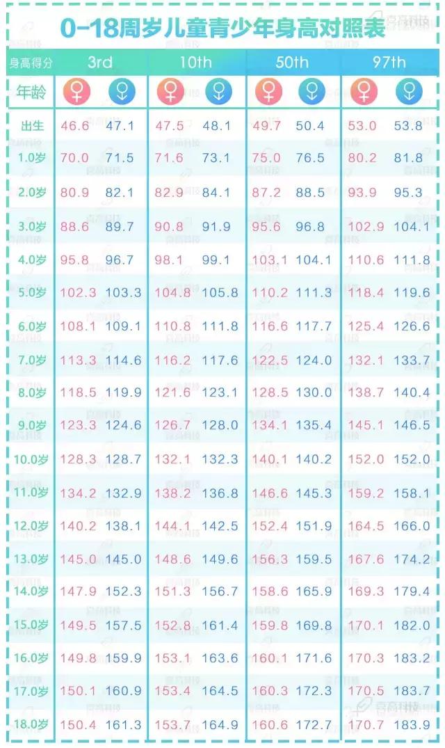 2017年身高对照表,你家孩子达标了吗?