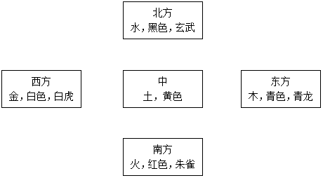 从小说及俗语中把握中国传统文化五行五色五方位