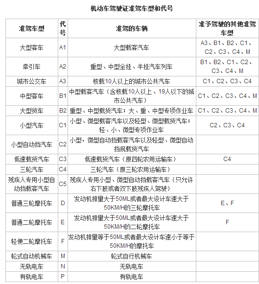 可能会出现让自己后悔莫及的情形,那么2017年各主要级别的驾驶证年审