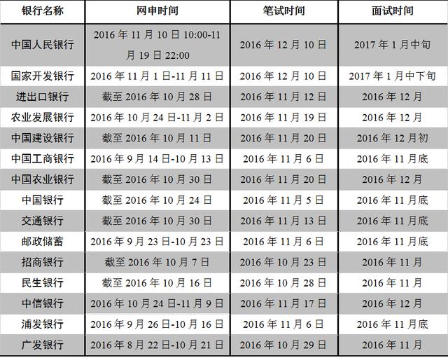 银行招聘要求_银行校园招聘对专业是怎么要求的呢(2)