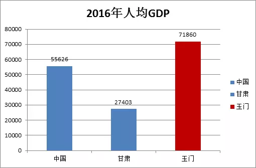 玉门GDP_玉门市最新经济和社会发展统计公报 常住人口16.65万