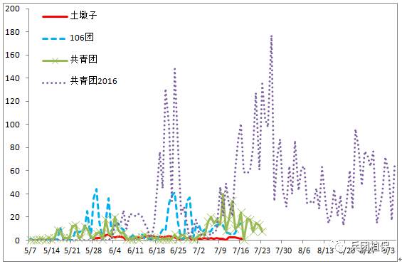 六师gdp