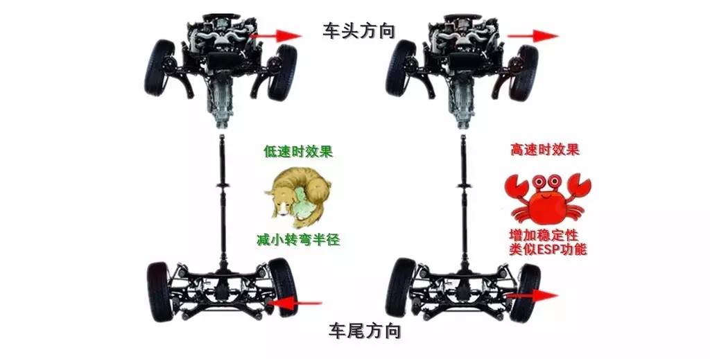 黑科技丨什么是汽车后轮转向有什么作用