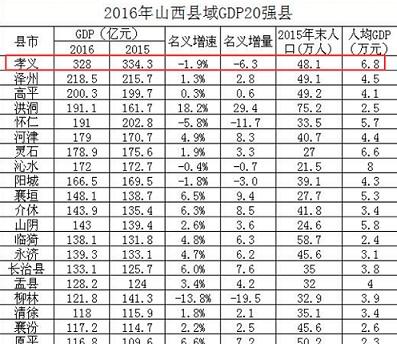 山西太原gdp县市排名_2019年山西省县市区GDP排名 太原小店区全省第一 孝义第十