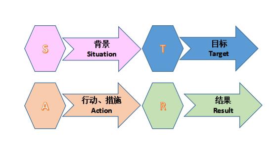 掌握star原则,银行网申出"明星"