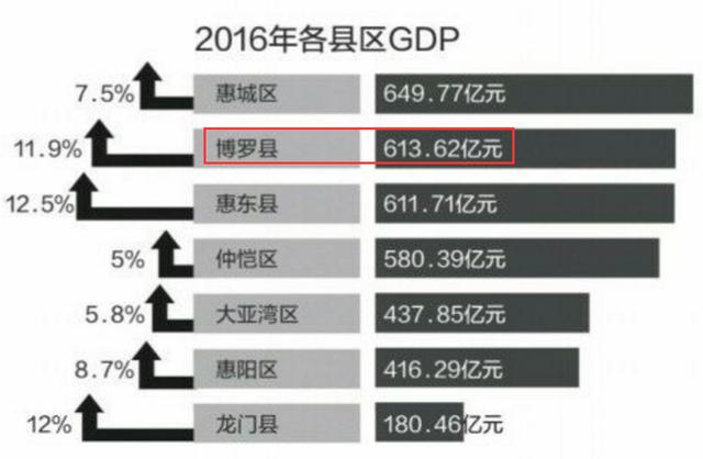 龙门县gdp_惠州4县区一季度GDP超百亿 惠东博罗龙门增速达两位数(2)