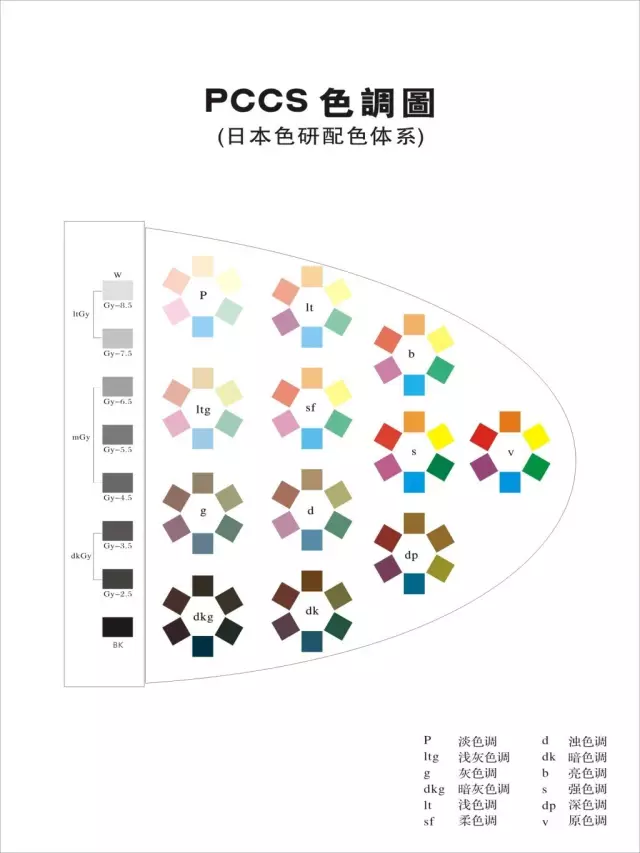 与花艺设计中常常应用到的色轮不同,日本的pccs中加入了色调图的概念.