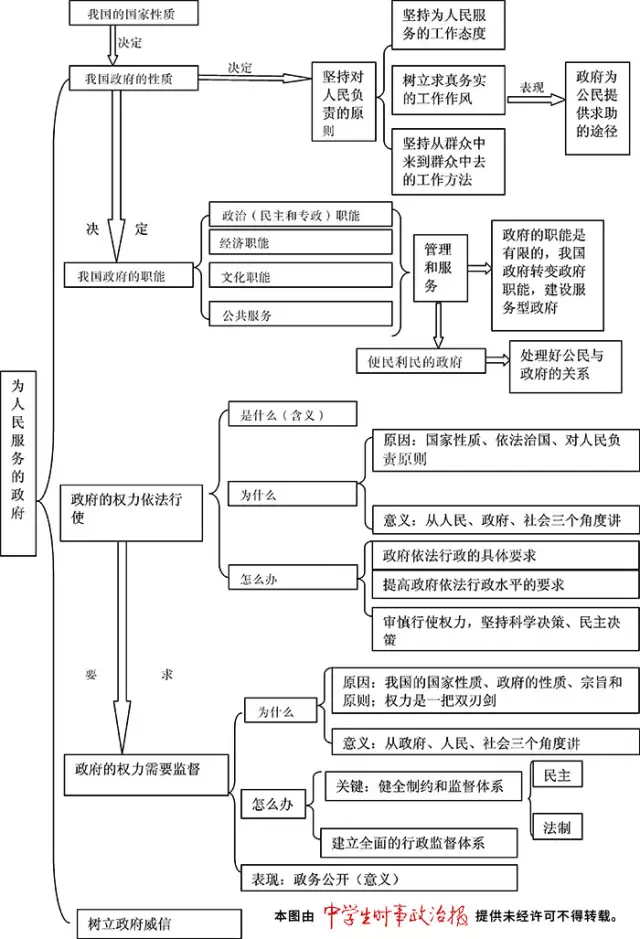 一首歌16张图帮你学透高中政治全部知识点get