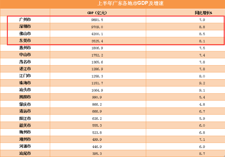 广东各市2020上半年经济总量_广东各市各项数据图片(2)