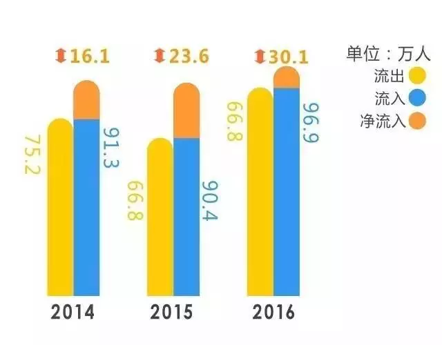 2021年重庆人口净流入_2019年人口净流入前五省份揭晓 浙江广东新疆重庆福建