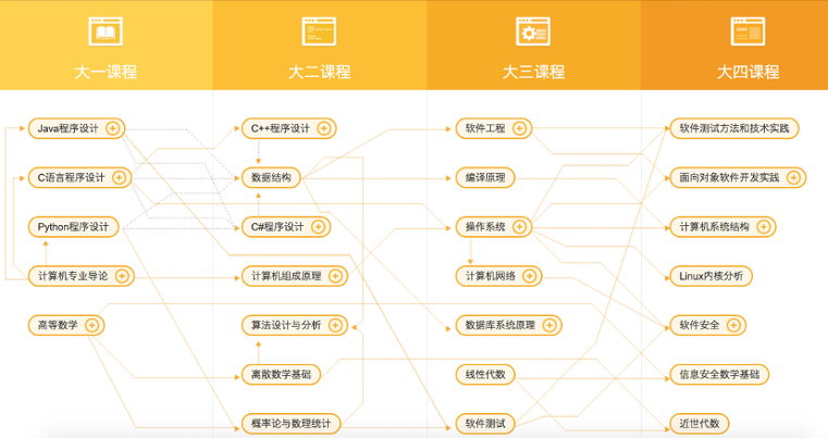 it入门