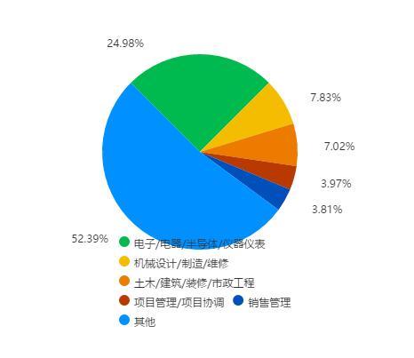 电气工程及其自动化就业情况怎么样?