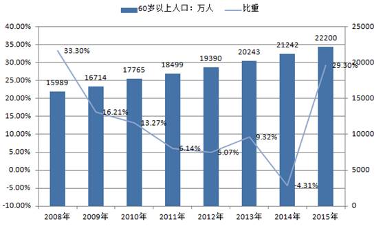 中国65岁以上人口比例_下表为 世界.中国.印度.德国人口年龄构成和抚养比统计