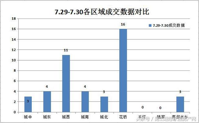 昆山花桥2020GDP_昆山7.12播报 销售145套 花桥夺冠