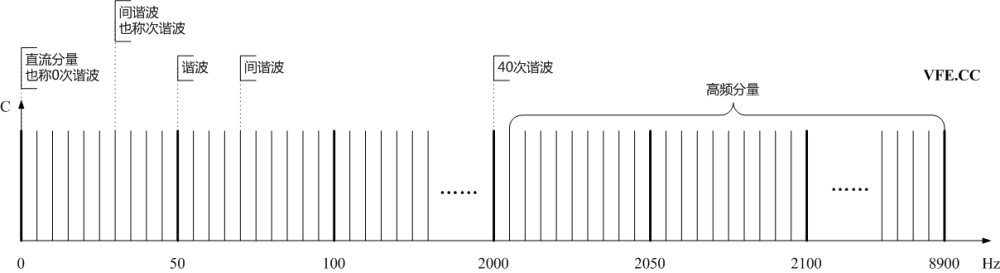 光伏发电站谐波及间谐波相关概念详解