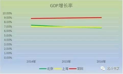 2020深圳人均gdp_深圳gdp历年图(2)