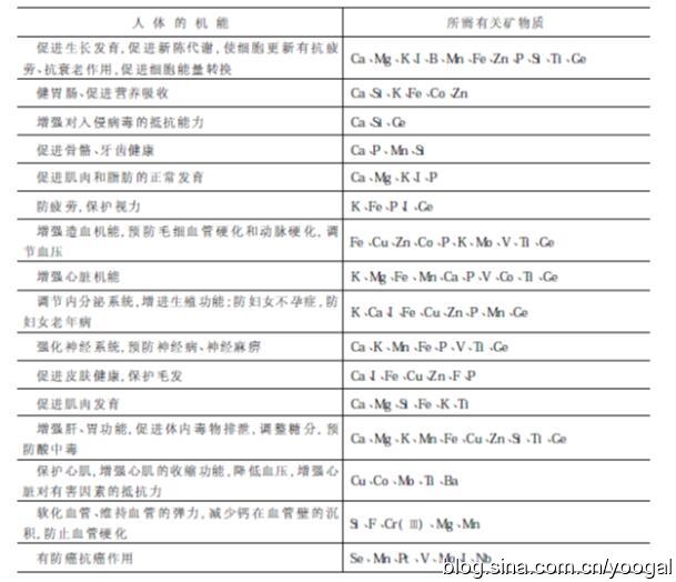 表  矿物质在人体中的功能