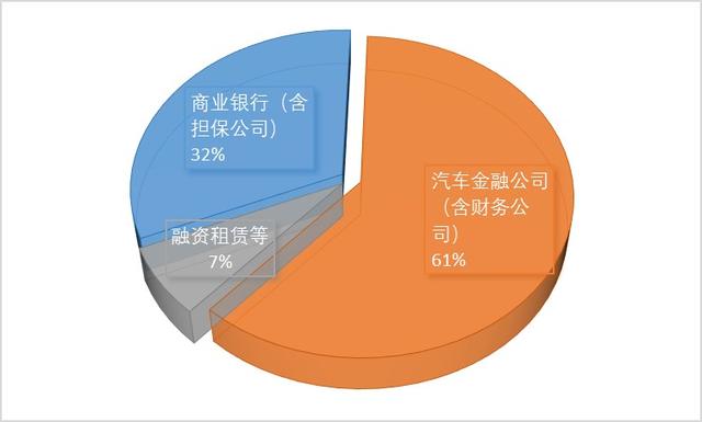 万亿级汽车金融市场,掘金者纷至沓来