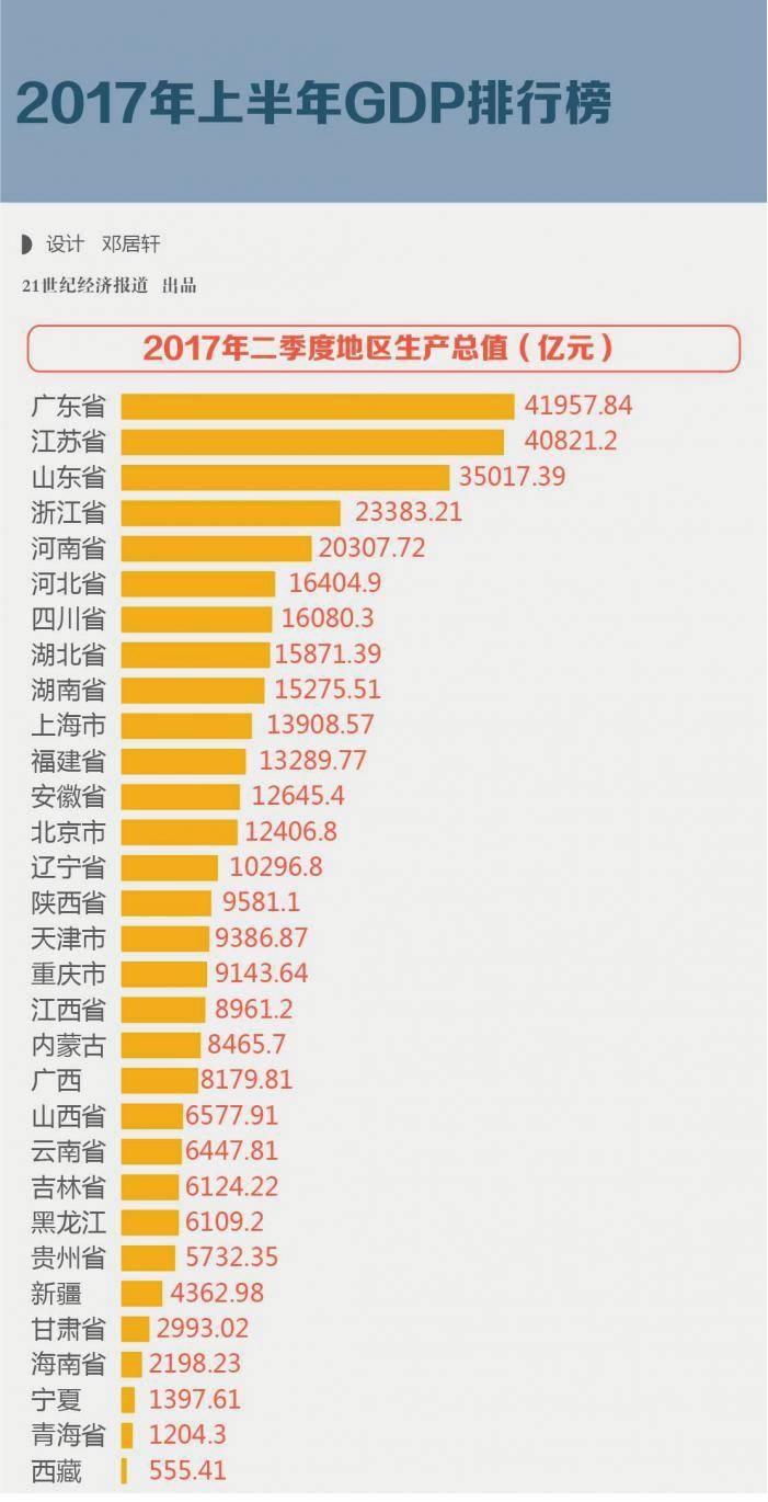 西藏gdp为何高_27省市区公布GDP和居民收入 西藏增速最快上海收入最高(2)