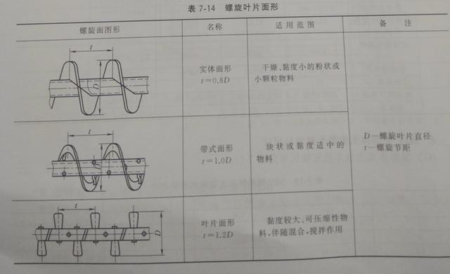 主要是确定选用的螺旋叶片面形,这要根据所输送物料的情况而定.