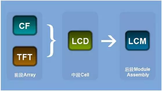 什么是LCM液晶模组,以及lcm模组结构介绍
