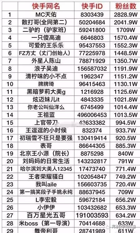 快手网红Top前30名最新排行榜 国民老公 跌出