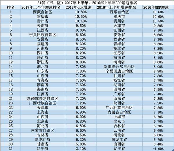 上半年黑龙江gdp(2)