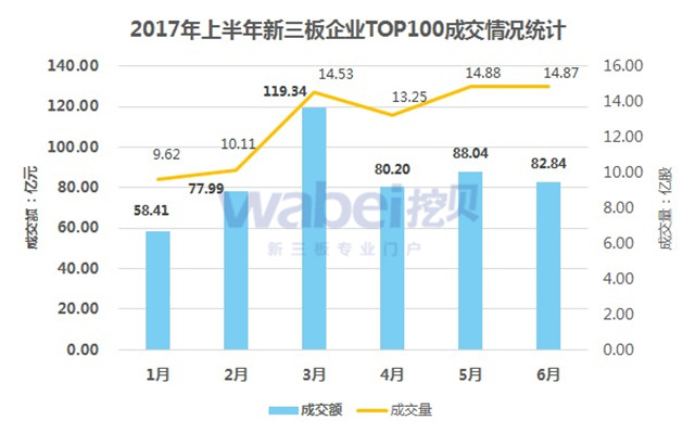 2017年上半年新三板企业成交额排行榜