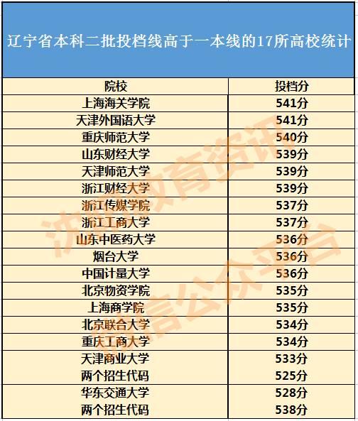 二本大学排名及分数线_辽宁省理科二本大学_二本理科学校有哪些