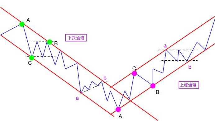 通道线又称轨道线或管道线,是基于趋势线的一种方法.