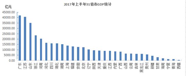 2017年上半年各省GDP排行，辽宁名义增速-19.63%