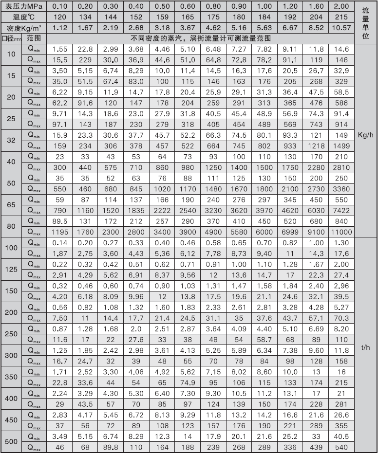 注:当测量介质为过热蒸汽时,请查阅表五对应温度,压力下的工况密度