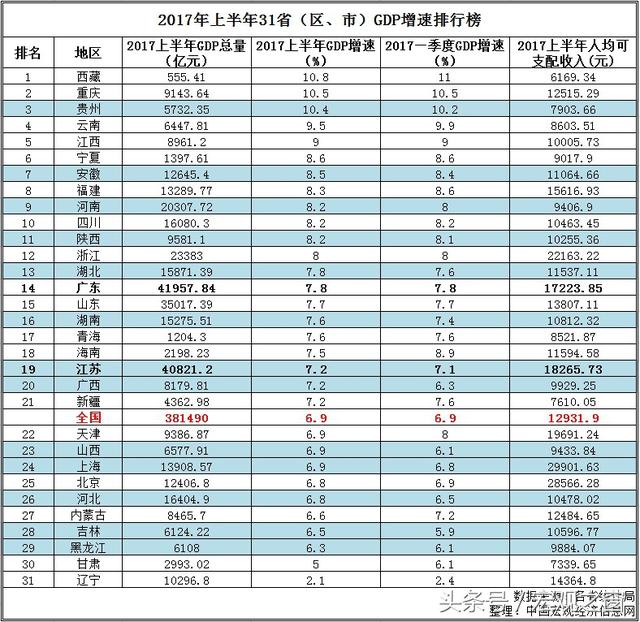 辽宁gdp排名倒数第一_gdp全国倒数排名(2)