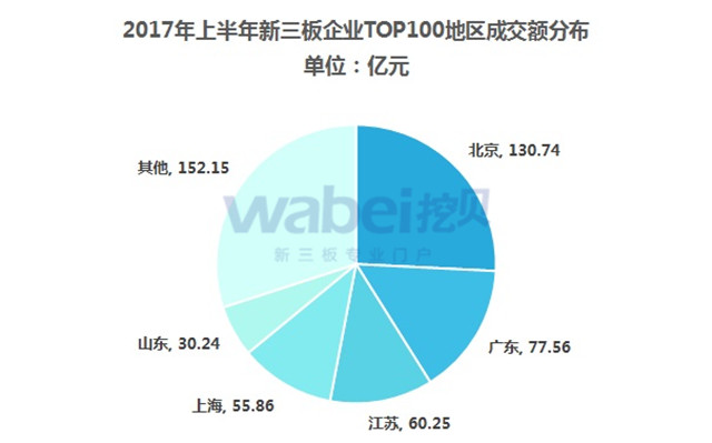 2017年上半年新三板企业成交额排行榜